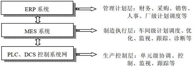 工厂信息管理系统三层结构图